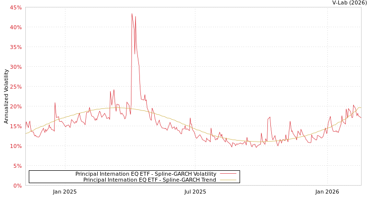 graph of Principal Internation EQ ETF SGARCH