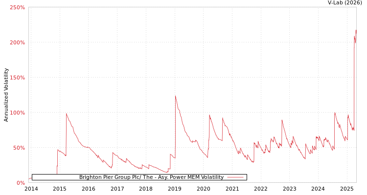graph of Brighton Pier Group Plc/ The APMEM