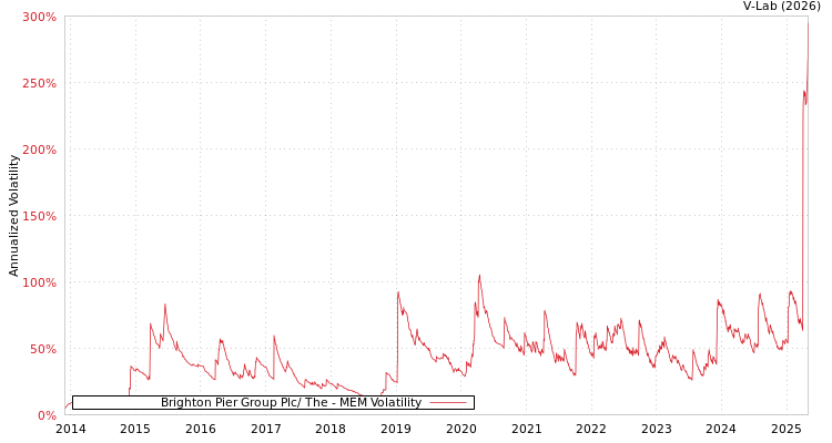 graph of Brighton Pier Group Plc/ The MEM