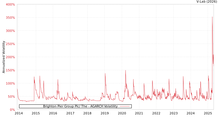 graph of Brighton Pier Group Plc/ The AGARCH