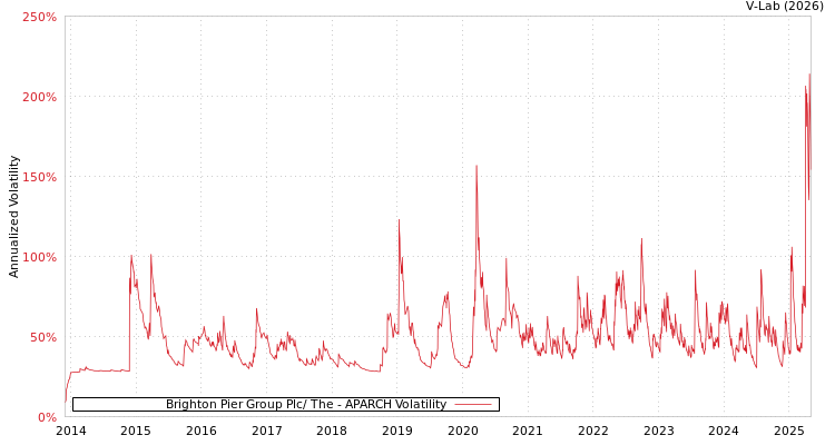 graph of Brighton Pier Group Plc/ The APARCH