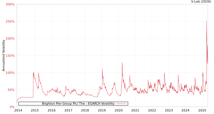 graph of Brighton Pier Group Plc/ The EGARCH
