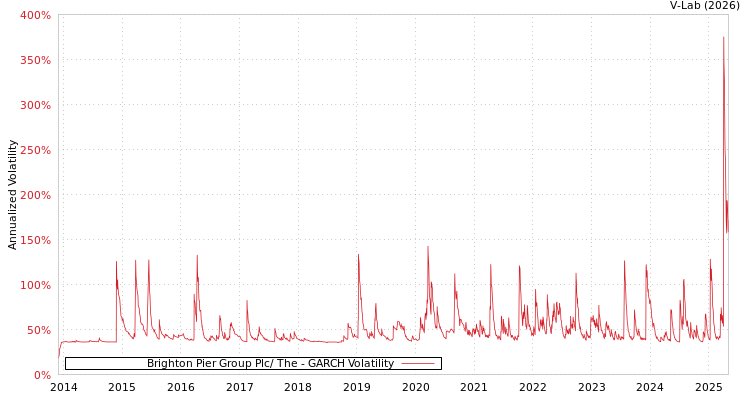 graph of Brighton Pier Group Plc/ The GARCH