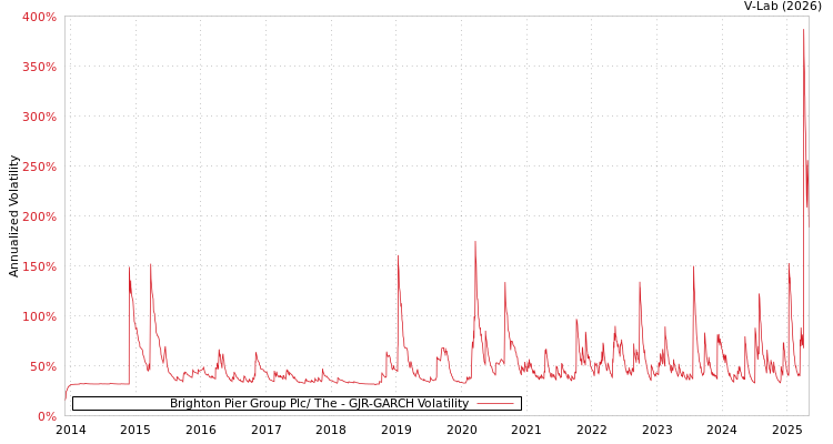 graph of Brighton Pier Group Plc/ The GJR-GARCH