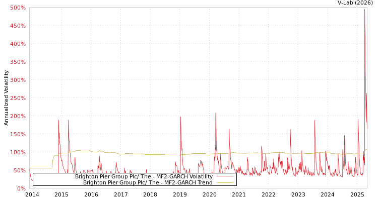 graph of Brighton Pier Group Plc/ The MF2-GARCH