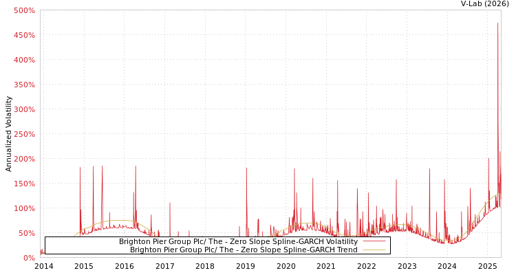 graph of Brighton Pier Group Plc/ The S0GARCH
