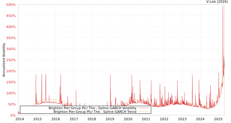 graph of Brighton Pier Group Plc/ The SGARCH