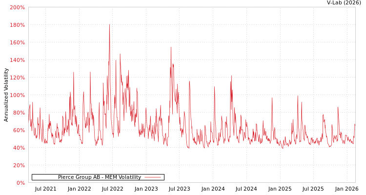 graph of Pierce Group AB MEM