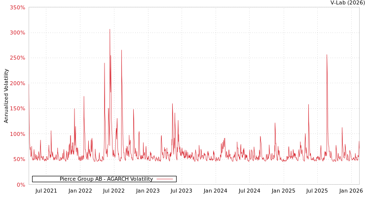 graph of Pierce Group AB AGARCH