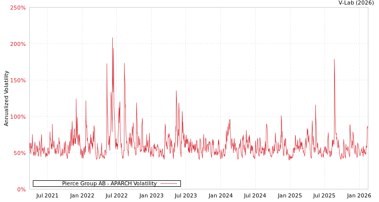 graph of Pierce Group AB APARCH