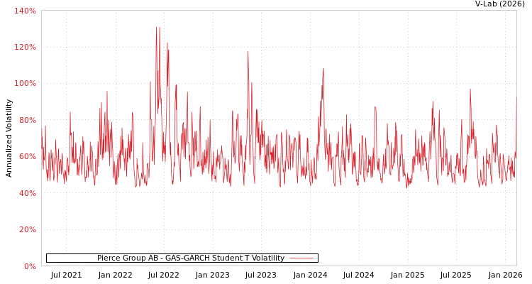 graph of Pierce Group AB GAS-GARCH-T