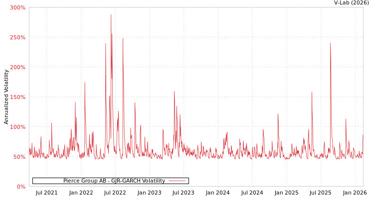 graph of Pierce Group AB GJR-GARCH