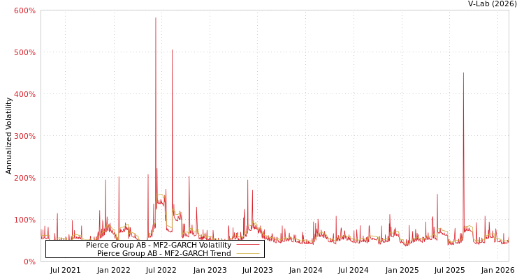 graph of Pierce Group AB MF2-GARCH