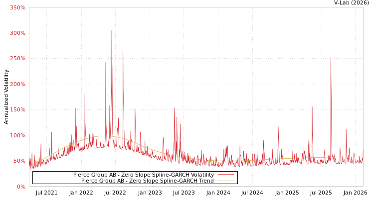 graph of Pierce Group AB S0GARCH