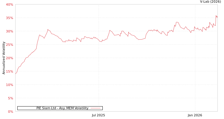 graph of PIE Siam Ltd AMEM