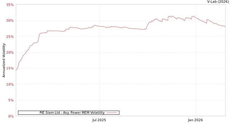 graph of PIE Siam Ltd APMEM