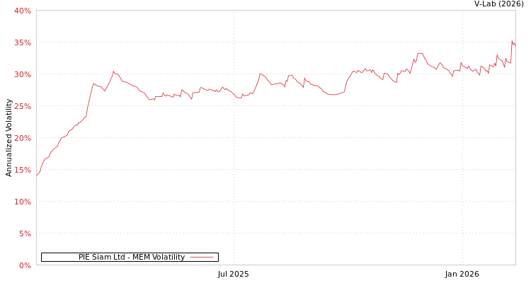 graph of PIE Siam Ltd MEM