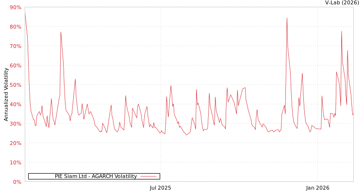 graph of PIE Siam Ltd AGARCH