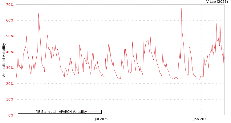 graph of PIE Siam Ltd APARCH