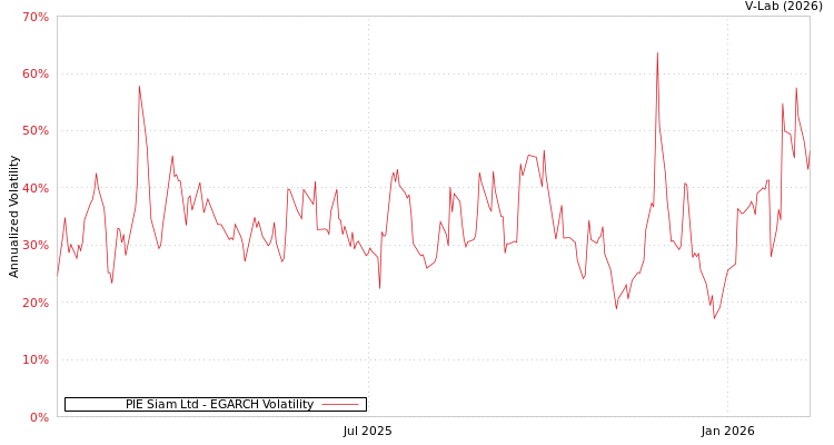 graph of PIE Siam Ltd EGARCH