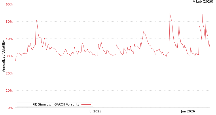 graph of PIE Siam Ltd GARCH