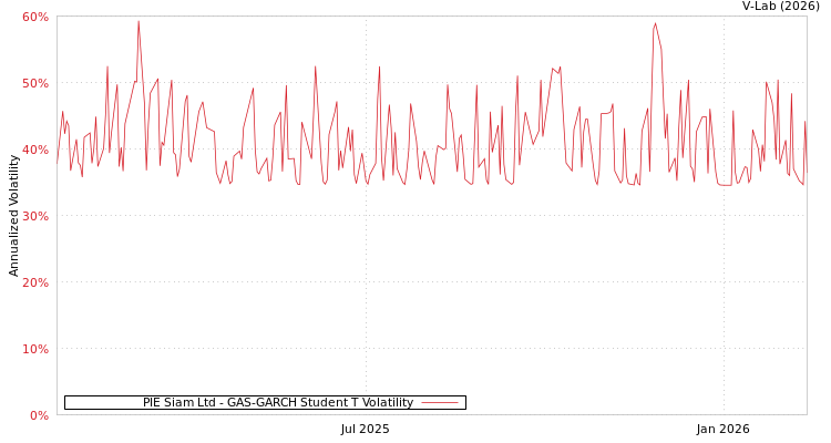 graph of PIE Siam Ltd GAS-GARCH-T