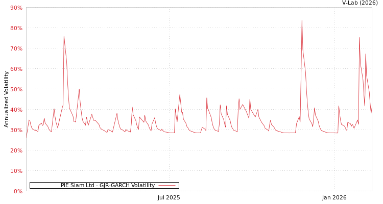 graph of PIE Siam Ltd GJR-GARCH