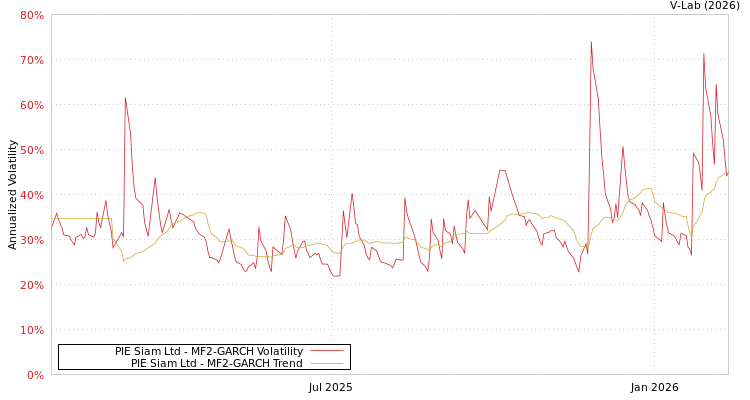 graph of PIE Siam Ltd MF2-GARCH