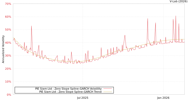 graph of PIE Siam Ltd S0GARCH