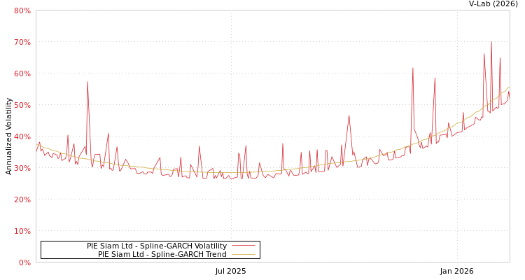 graph of PIE Siam Ltd SGARCH