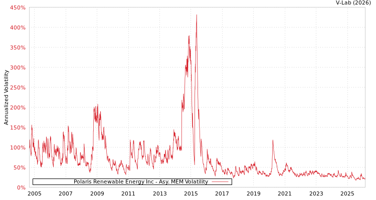 graph of Polaris Renewable Energy Inc AMEM