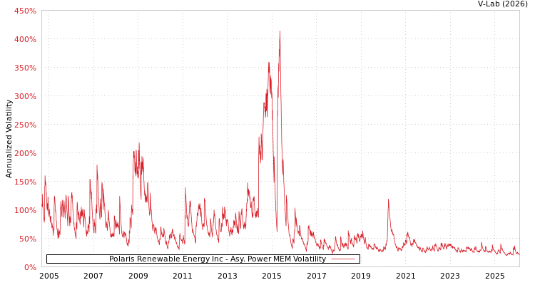 graph of Polaris Renewable Energy Inc APMEM