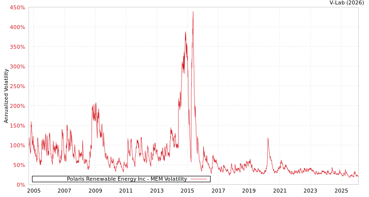 graph of Polaris Renewable Energy Inc MEM