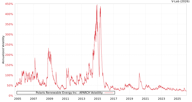 graph of Polaris Renewable Energy Inc APARCH