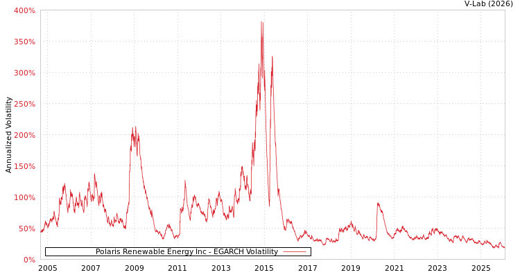 graph of Polaris Renewable Energy Inc EGARCH