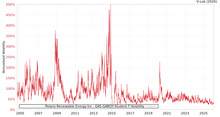 graph of Polaris Renewable Energy Inc GAS-GARCH-T