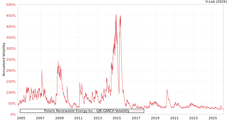 graph of Polaris Renewable Energy Inc GJR-GARCH