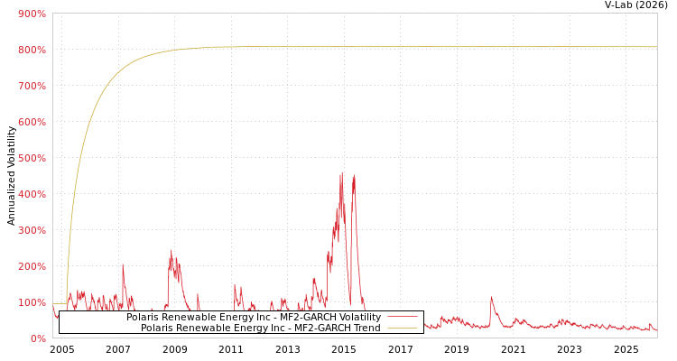 graph of Polaris Renewable Energy Inc MF2-GARCH