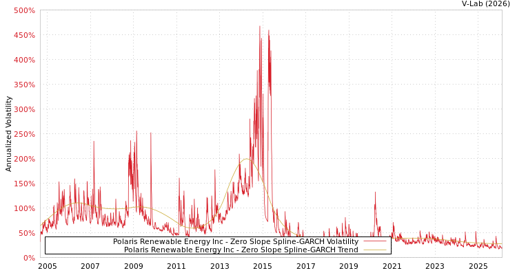 graph of Polaris Renewable Energy Inc S0GARCH