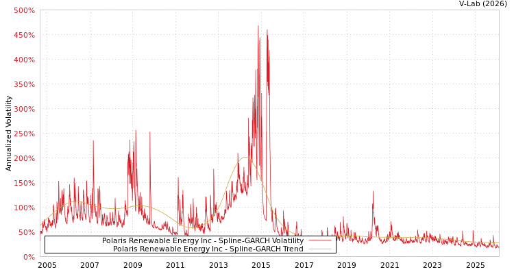graph of Polaris Renewable Energy Inc SGARCH