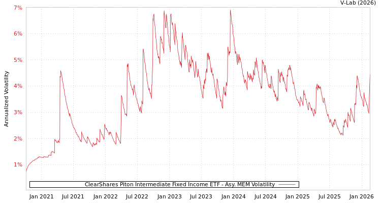 graph of ClearShares Piton Intermediate Fixed Income ETF AMEM