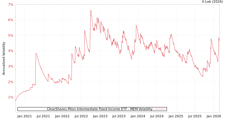 graph of ClearShares Piton Intermediate Fixed Income ETF MEM