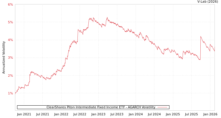graph of ClearShares Piton Intermediate Fixed Income ETF AGARCH
