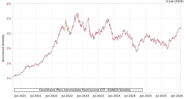 graph of ClearShares Piton Intermediate Fixed Income ETF EGARCH