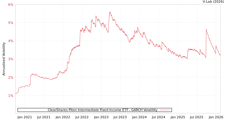 graph of ClearShares Piton Intermediate Fixed Income ETF GARCH