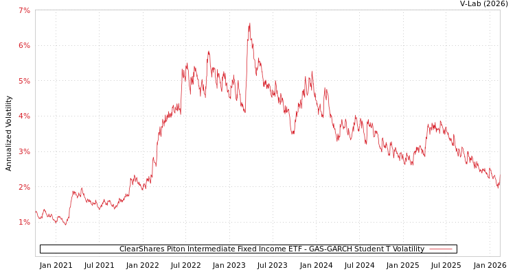 graph of ClearShares Piton Intermediate Fixed Income ETF GAS-GARCH-T
