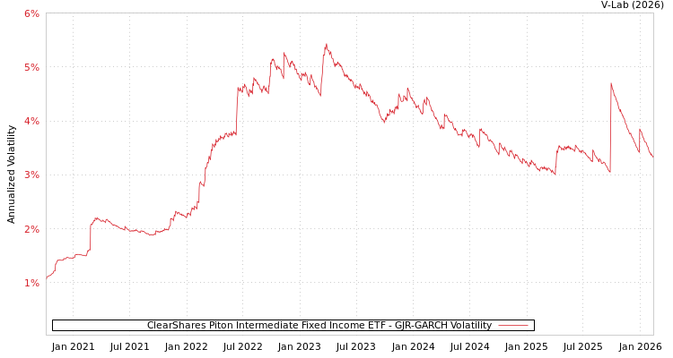 graph of ClearShares Piton Intermediate Fixed Income ETF GJR-GARCH