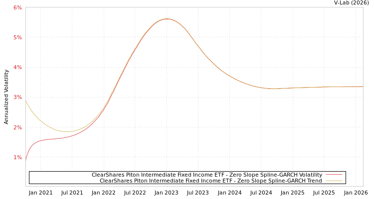 graph of ClearShares Piton Intermediate Fixed Income ETF S0GARCH