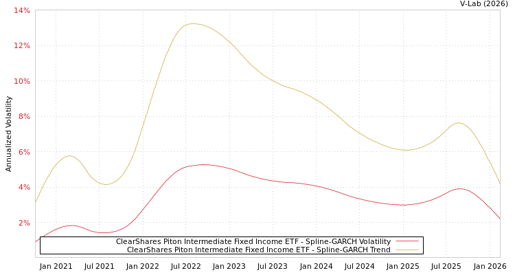 graph of ClearShares Piton Intermediate Fixed Income ETF SGARCH
