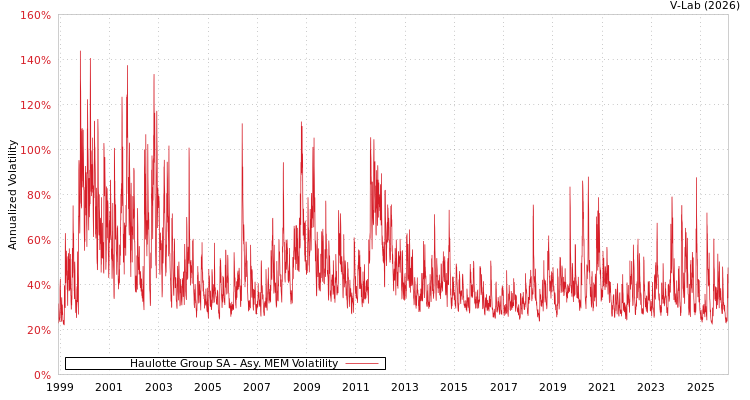 graph of Haulotte Group SA AMEM